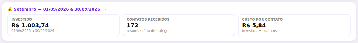Painel de campanhas do Google Ads de uma vidraçaria atendida por mim: setembro de 2026, R$ 1.003,74 investidos, 172 contatos, R$ 5,84 por contato
